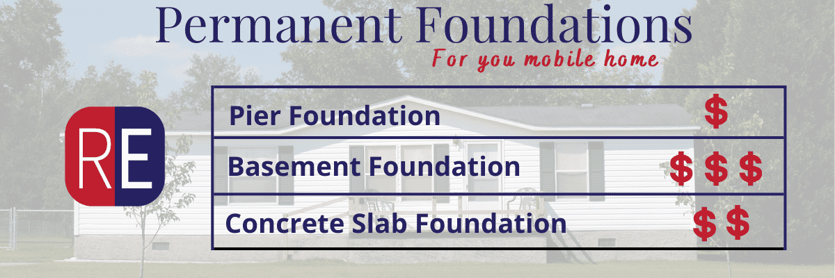 table comparing the costs of pier foundation, basement foundation and concrete slab foundation. 