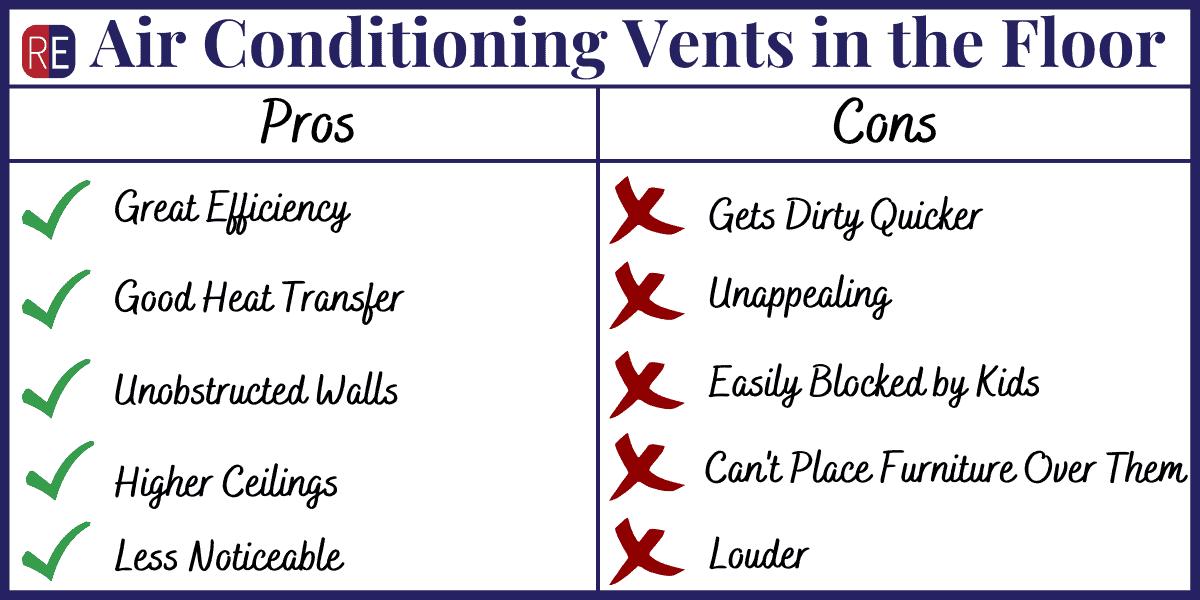 Table of the pros and cons of having air conditioning vents in the floor. Pros include great efficiency, good heat transfer, unobstructed walls, higher ceilings, and less noticeable. Cons include gets dirty quicker, unappealing, easily blocked by kids, cant place furniture over them, and loud. 